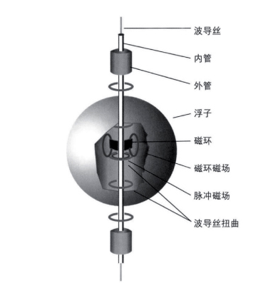 磁致伸縮液位傳感器